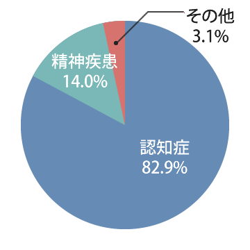 早稲田成年後見サポートセンター法人後見の実施における疾患の累計　認知症82.9%、精神疾患14.0%、その他3.1%
