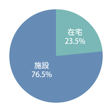 早稲田成年後見サポートセンター法人後見の実施における在宅・施設の別　在宅23.5% 施設76.45%